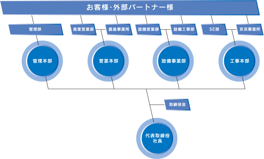 組織図 お客様・外聞パートナー様 管理部 産業営業部 鹿島事業所 設備営業部 設備工事部 SE部 京浜事業所 管理本部 営業本部 設備事業部 工事本部 取締役会 代表取締役社長