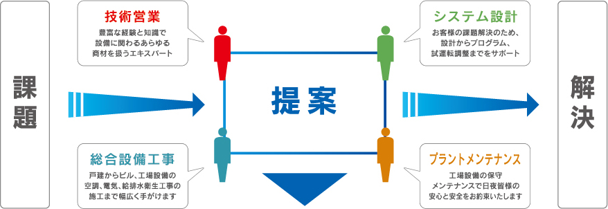 課題 提案 解決 技術営業 豊富な経験と知識で設備に関わるあらゆる商材を扱うエキスパート システム設計 お客様の課題解決のため、設計からプログラム、試運転調整までをサポート 総合設備工事 戸建からビル、工場設備の空調、電気、給排水衛生工事の施工まで幅広く手がけます プラントメンテナンス 工場設備の保守メンテナンスで日夜皆様の安心と安全をお約束いたします